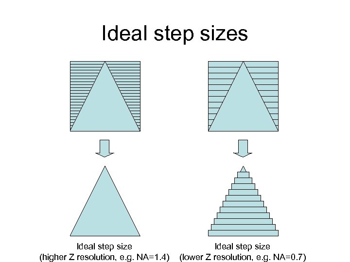 Ideal step sizes Ideal step size (higher Z resolution, e. g. NA=1. 4) Ideal