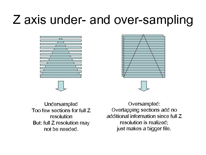 Z axis under- and over-sampling Undersampled Too few sections for full Z resolution But: