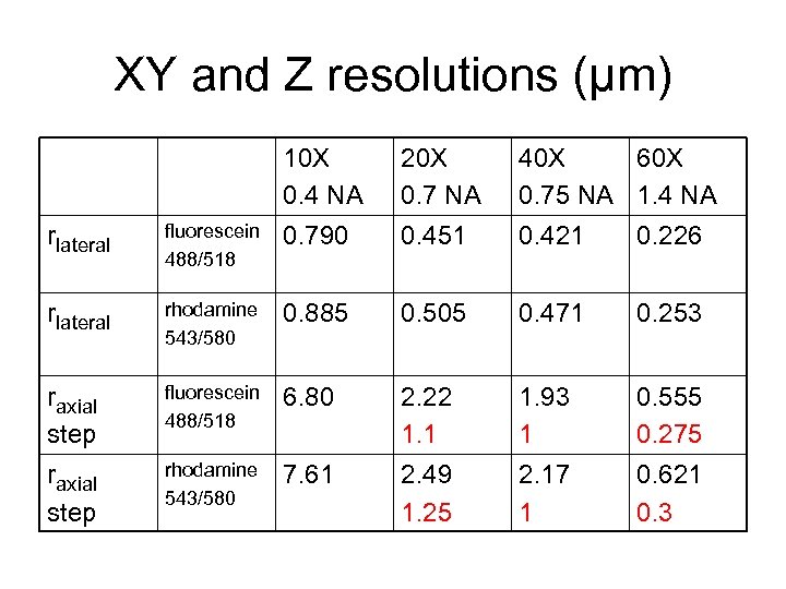 XY and Z resolutions (μm) 10 X 0. 4 NA 20 X 0. 7