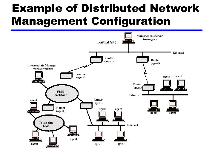 Example of Distributed Network Management Configuration 