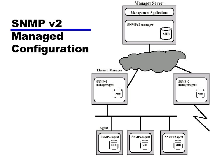 SNMP v 2 Managed Configuration 