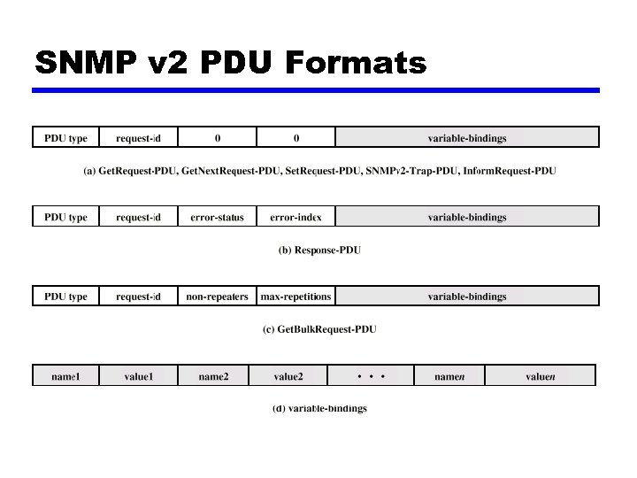 SNMP v 2 PDU Formats 