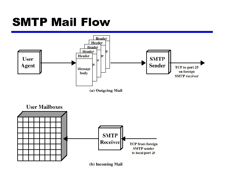 SMTP Mail Flow 