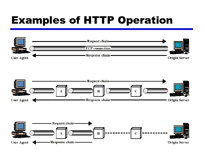 Examples of HTTP Operation 