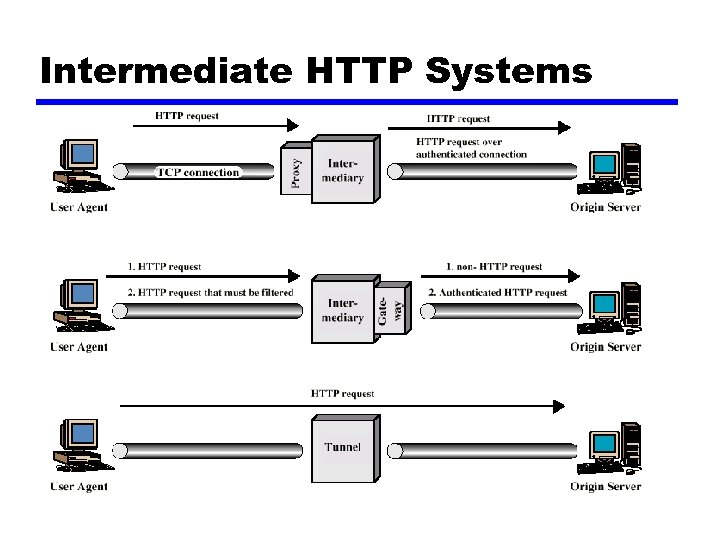 Intermediate HTTP Systems 