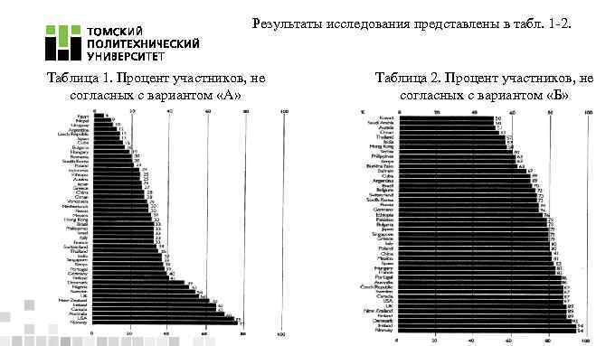  Результаты исследования представлены в табл. 1 -2. Таблица 1. Процент участников, не согласных