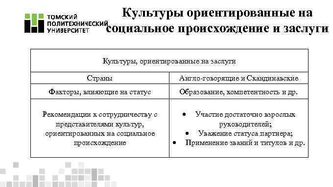 Культуры ориентированные на социальное происхождение и заслуги Культуры, ориентированные на заслуги Страны Англо-говорящие и