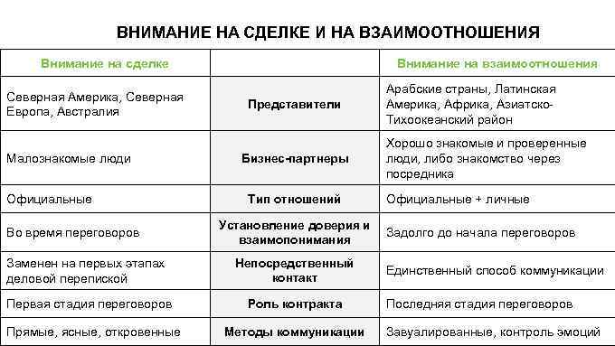 Характеристики ЯО ВНИМАНИЕ НА СДЕЛКЕ И НА ВЗАИМООТНОШЕНИЯ Внимание на сделке Северная Америка, Северная