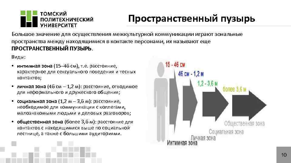Пространственный пузырь Большое значение для осуществления межкультурной коммуникации играют зональные пространства между находящимися в