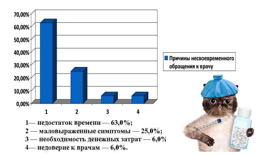 1— недостаток времени — 63, 0%; 2 — маловыраженные симптомы — 25, 0%; 3