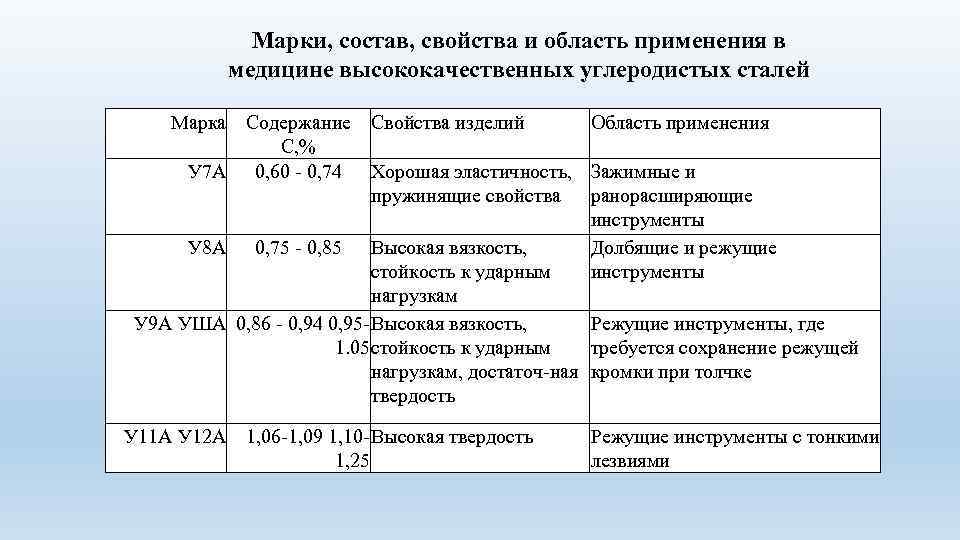 Марки, состав, свойства и область применения в медицине высококачественных углеродистых сталей Марка Содержание Свойства