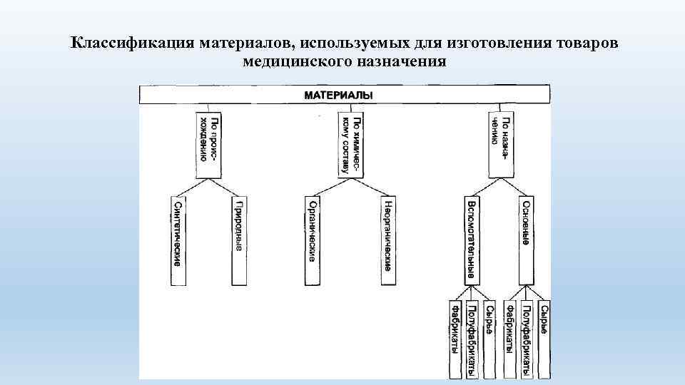 Классификация материалов, используемых для изготовления товаров медицинского назначения 