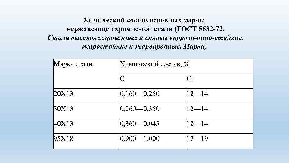 Химический состав основных марок нержавеющей хромис той стали (ГОСТ 5632 72. Стали высоколегированные и