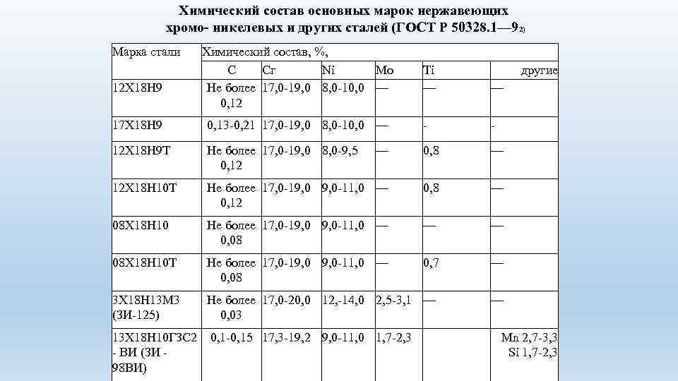 Химический состав основных марок нержавеющих хромо никелевых и других сталей (ГОСТ Р 50328. 1—