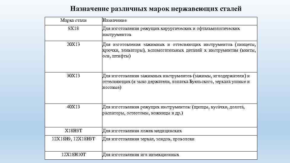 Назначение различных марок нержавеющих сталей Марка стали Назначение 9 X 18 Для изготовления режущих