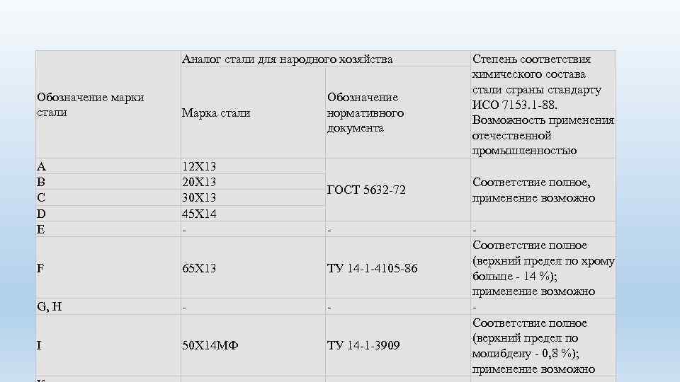 Аналог стали для народного хозяйства Обозначение марки стали Марка стали А В С D