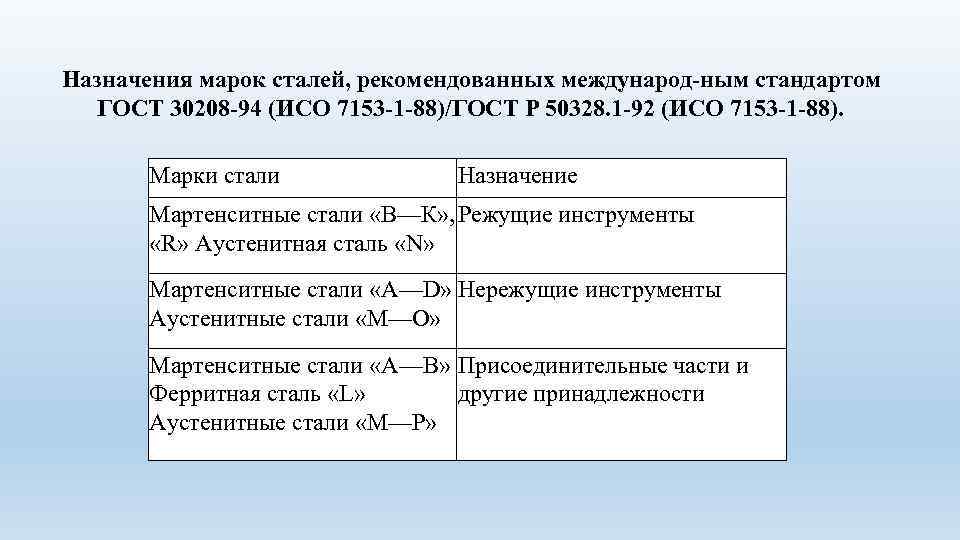 Назначения марок сталей, рекомендованных международ ным стандартом ГОСТ 30208 94 (ИСО 7153 1 88)/ГОСТ