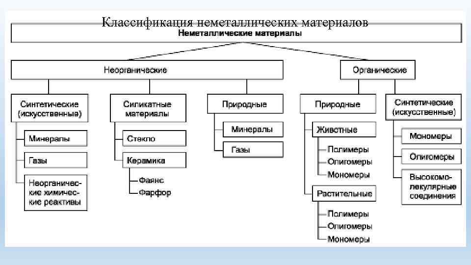  Классификация неметаллических материалов 