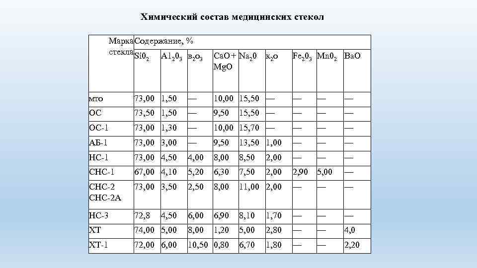 Химический состав медицинских стекол Марка Содержание, % стекла Si 0 А 1 0 в