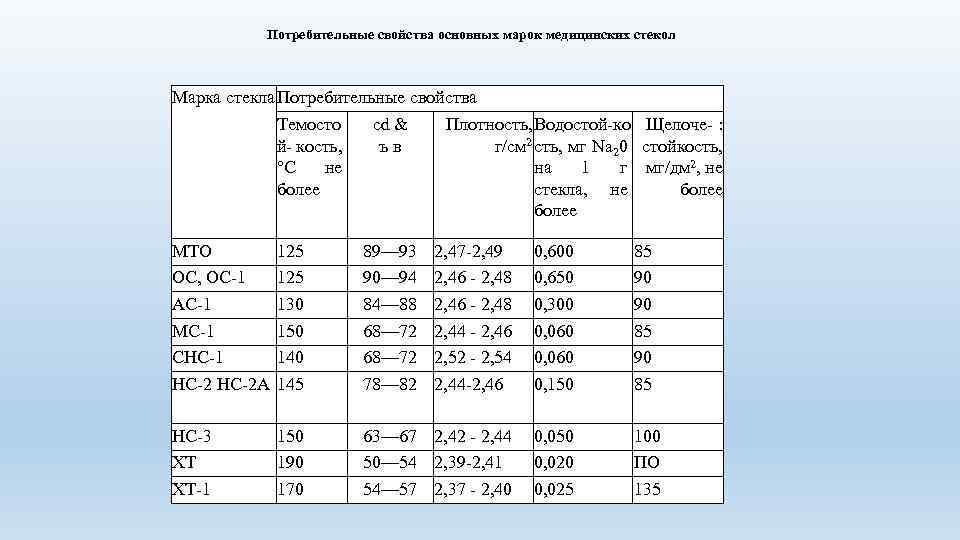 Потребительные свойства основных марок медицинских стекол Марка стекла. Потребительные свойства Темосто cd & Плотность,