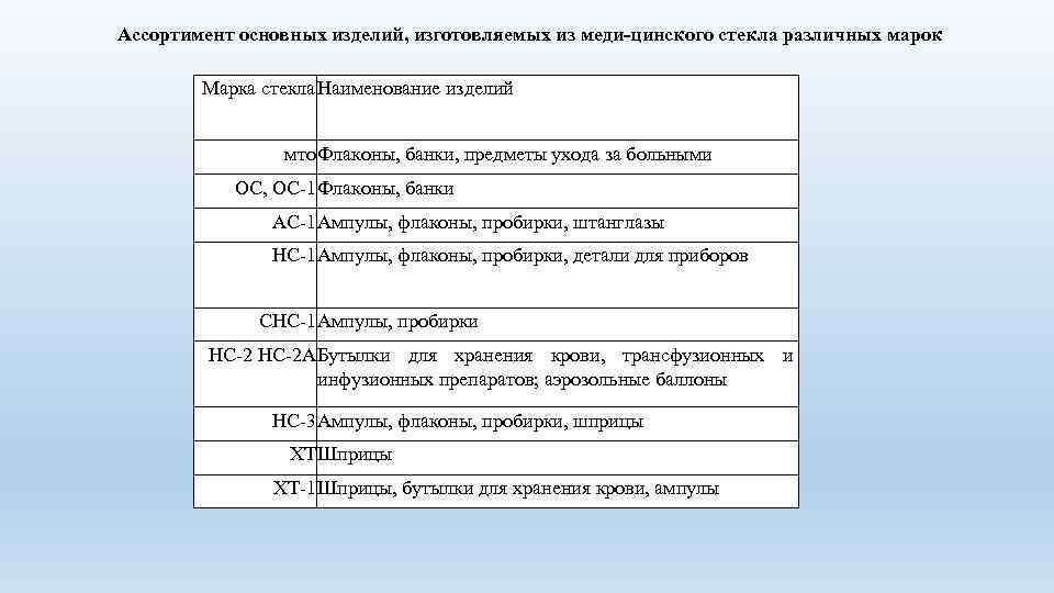 Ассортимент основных изделий, изготовляемых из меди цинского стекла различных марок Марка стекла. Наименование изделий