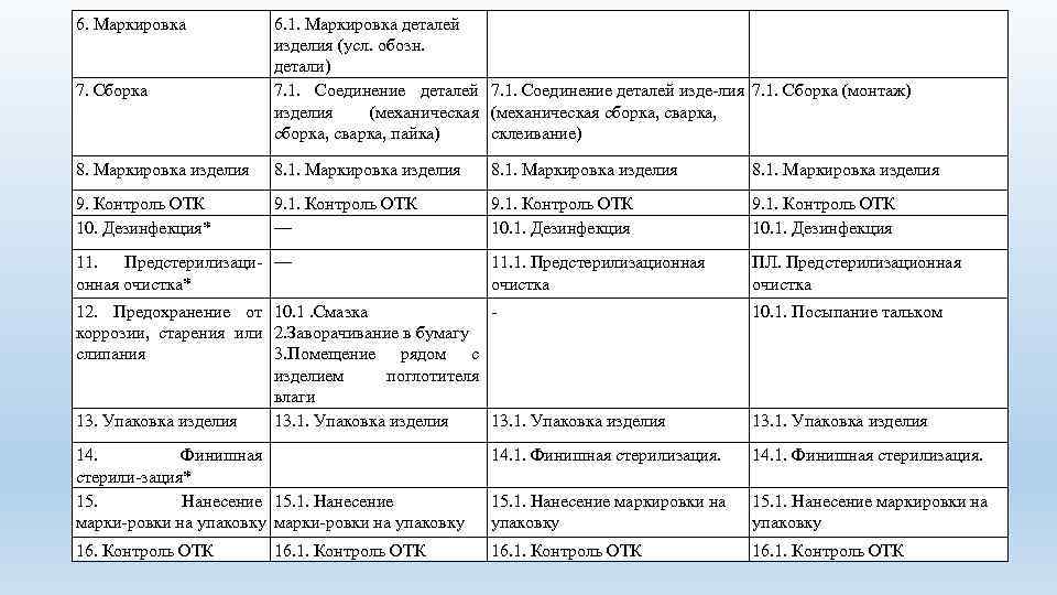 6. Маркировка 7. Сборка 6. 1. Маркировка деталей изделия (усл. обозн. детали) 7. 1.