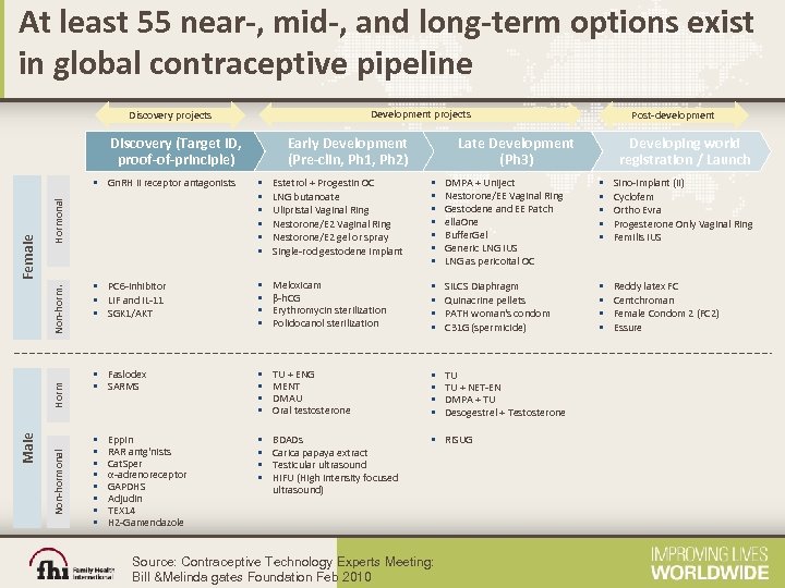 At least 55 near-, mid-, and long-term options exist in global contraceptive pipeline Development