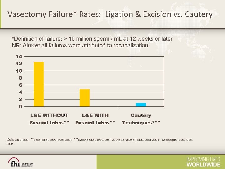 Vasectomy Failure* Rates: Ligation & Excision vs. Cautery *Definition of failure: > 10 million
