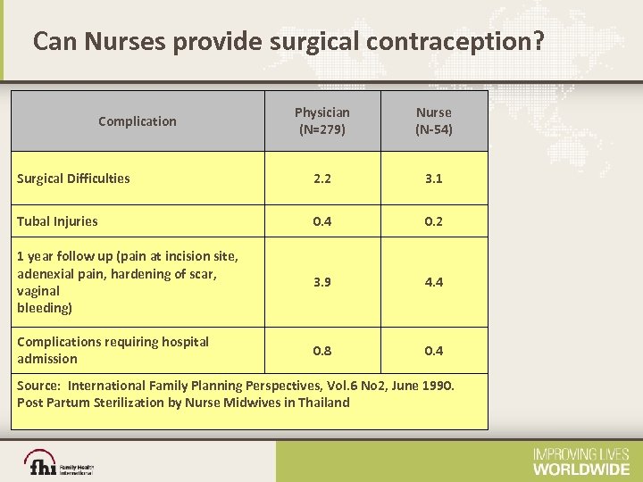 Can Nurses provide surgical contraception? Physician (N=279) Nurse (N-54) Surgical Difficulties 2. 2 3.
