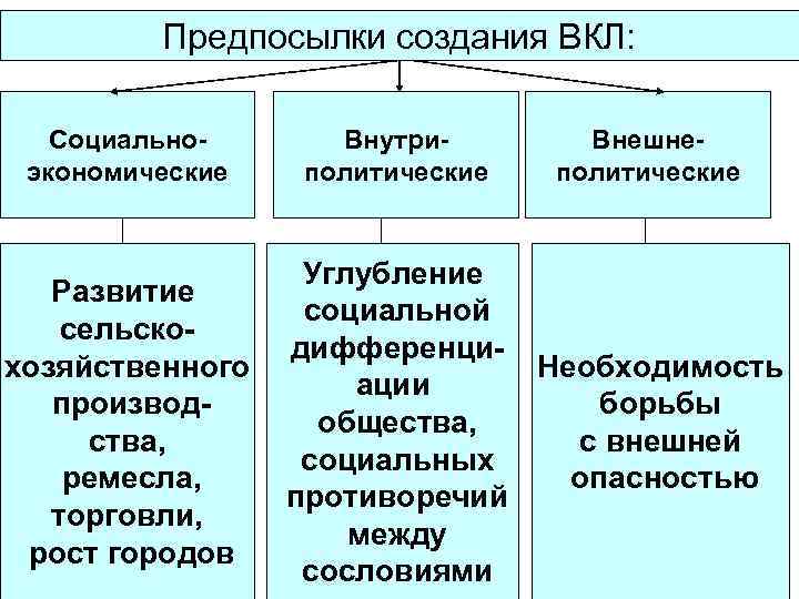 Предпосылки создания ВКЛ: Социальноэкономические Развитие сельскохозяйственного производства, ремесла, торговли, рост городов Внутриполитические Внешнеполитические Углубление