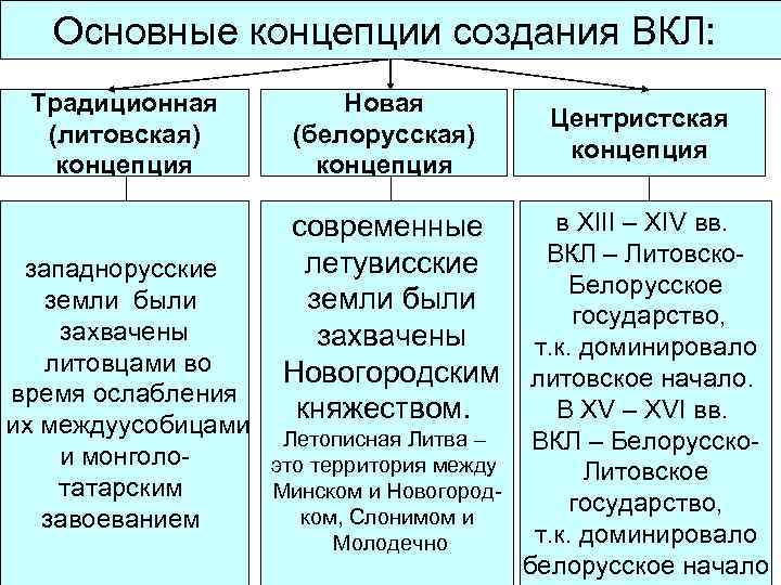 Основные концепции создания ВКЛ: Традиционная (литовская) концепция Новая (белорусская) концепция Центристская концепция в XIII