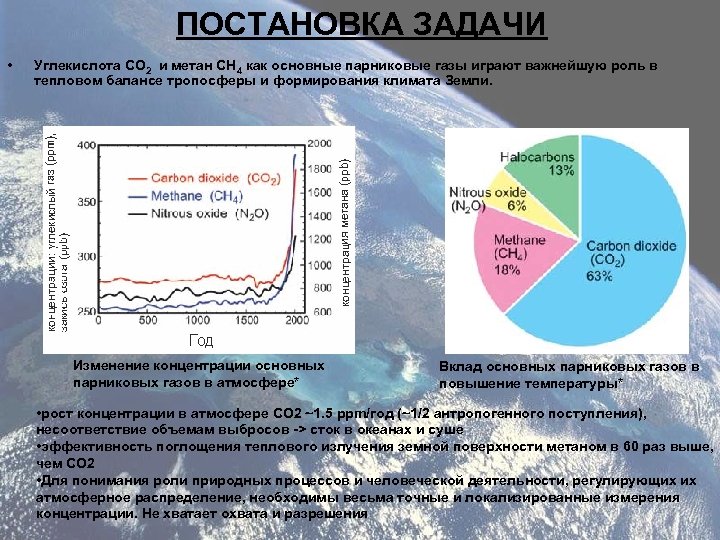 ПОСТАНОВКА ЗАДАЧИ • Углекислота CO 2 и метан CH 4 как основные парниковые газы