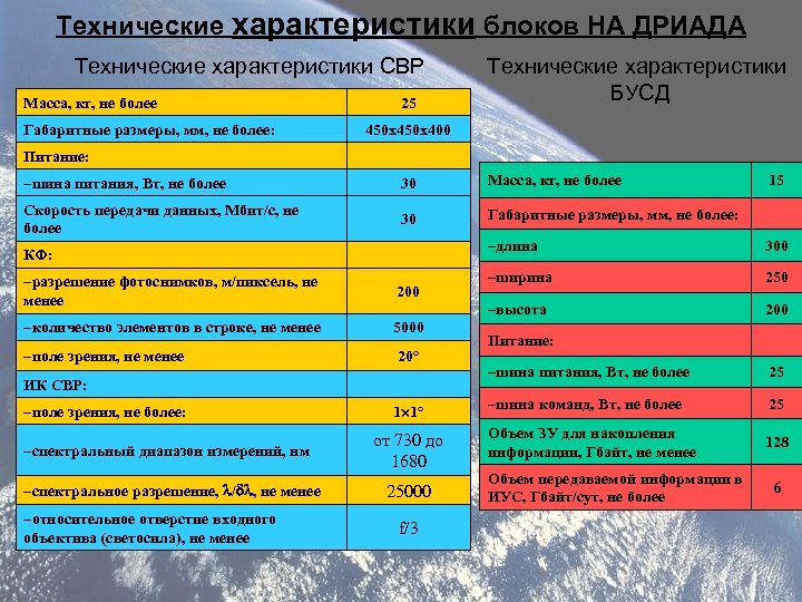 Технические характеристики блоков НА ДРИАДА Технические характеристики СВР Масса, кг, не более Габаритные размеры,