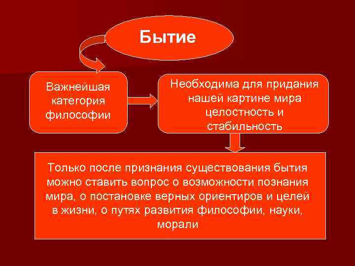 Понятие существование. Бытие это в философии. Философская категория бытия.