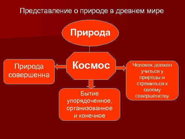 Представление о природе в древнем мире Природа совершенна Космос Бытие упорядоченное, организованное и конечное