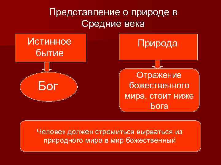 Представление о природе в Средние века Истинное бытие Бог Природа Отражение божественного мира, стоит