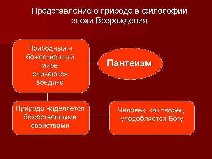 Представление о природе в философии эпохи Возрождения Природный и божественный миры сливаются воедино Природа