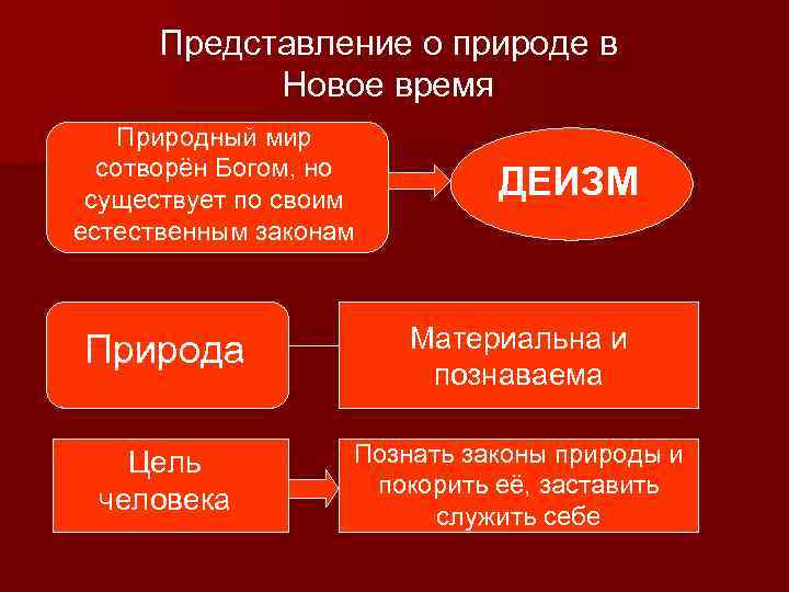 Представление о природе в Новое время Природный мир сотворён Богом, но существует по своим