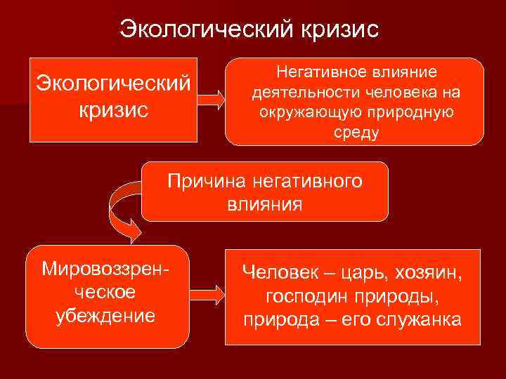 Экологический кризис Негативное влияние деятельности человека на окружающую природную среду Причина негативного влияния Мировоззренческое