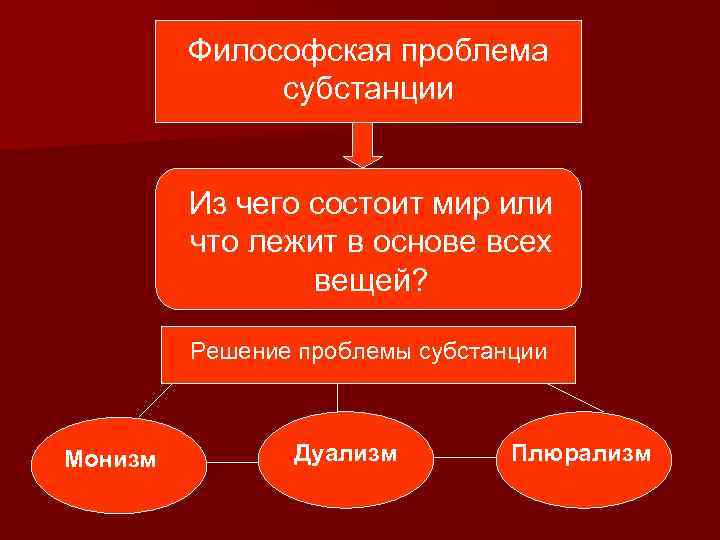 Философская проблема субстанции Из чего состоит мир или что лежит в основе всех вещей?