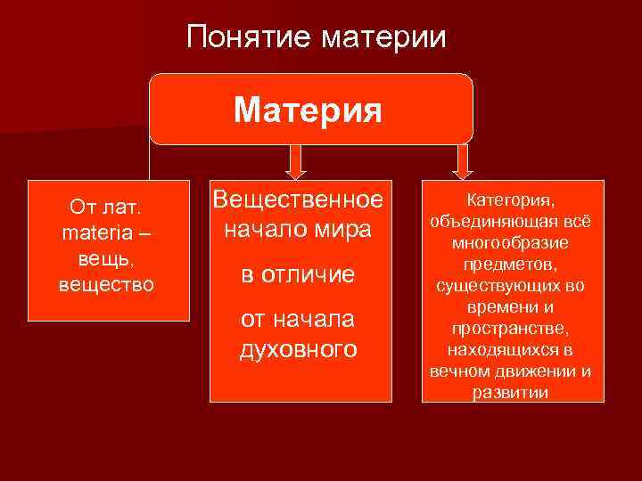 Понятие материи Материя От лат. materia – вещь, вещество Вещественное начало мира в отличие