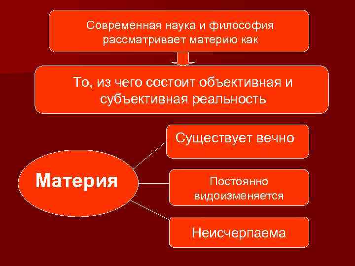 Современная наука и философия рассматривает материю как То, из чего состоит объективная и субъективная