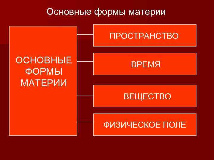 Основные формы материи ПРОСТРАНСТВО ОСНОВНЫЕ ФОРМЫ МАТЕРИИ ВРЕМЯ ВЕЩЕСТВО ФИЗИЧЕСКОЕ ПОЛЕ 