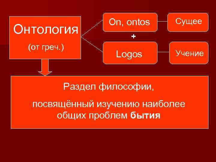 Онтология (от греч. ) On, ontos Сущее + Logos Учение Раздел философии, посвящённый изучению