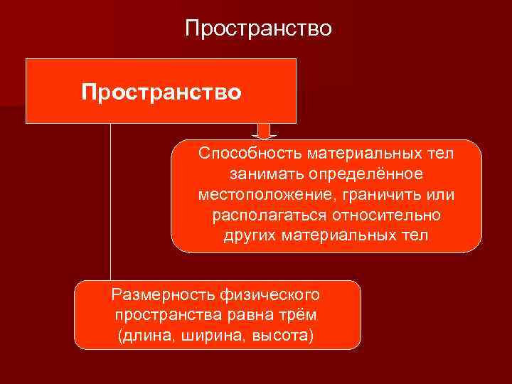 Пространство Способность материальных тел занимать определённое местоположение, граничить или располагаться относительно других материальных тел