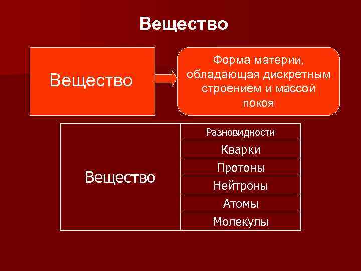 Вещество Форма материи, обладающая дискретным строением и массой покоя Разновидности Вещество Кварки Протоны Нейтроны