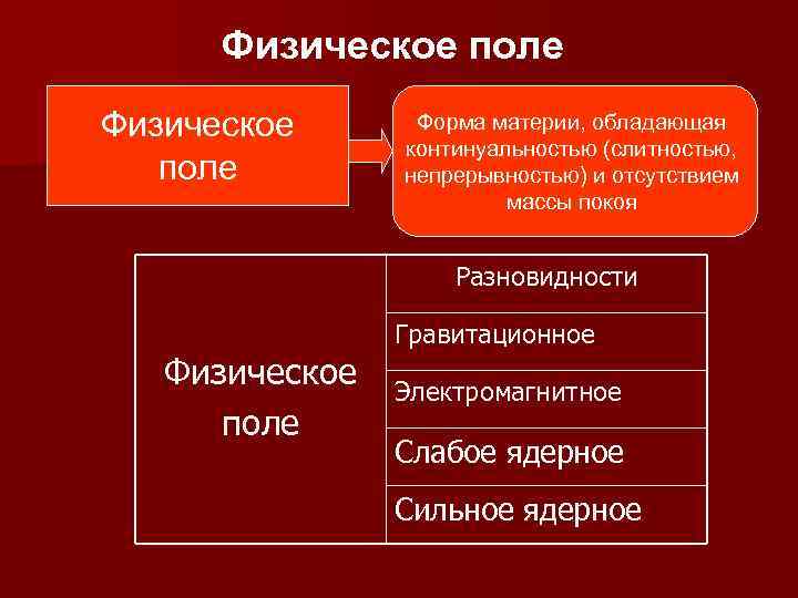 Физическое поле Форма материи, обладающая континуальностью (слитностью, непрерывностью) и отсутствием массы покоя Разновидности Физическое