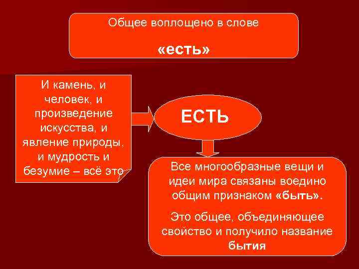 Общее воплощено в слове «есть» И камень, и человек, и произведение искусства, и явление