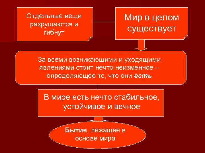 Отдельные вещи разрушаются и гибнут Мир в целом существует За всеми возникающими и уходящими