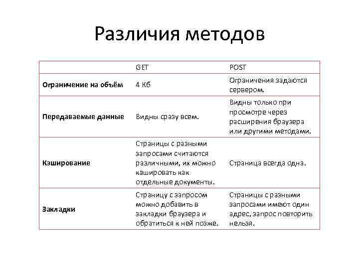 Различия методов GET POST 4 Кб Ограничения задаются сервером. Передаваемые данные Видны сразу всем.